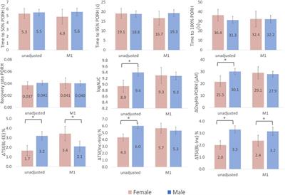 Skeletal Muscle Tissue Saturation Changes Measured Using Near Infrared Spectroscopy During Exercise Are Associated With Post-Occlusive Reactive Hyperaemia